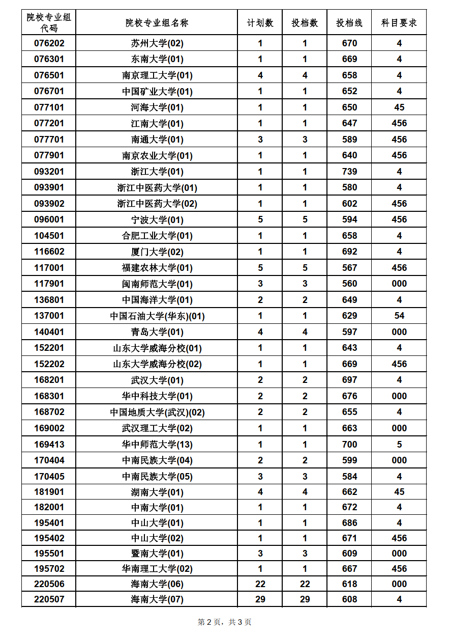 国家专项计划平行志愿院校专业组投档分数线2.png