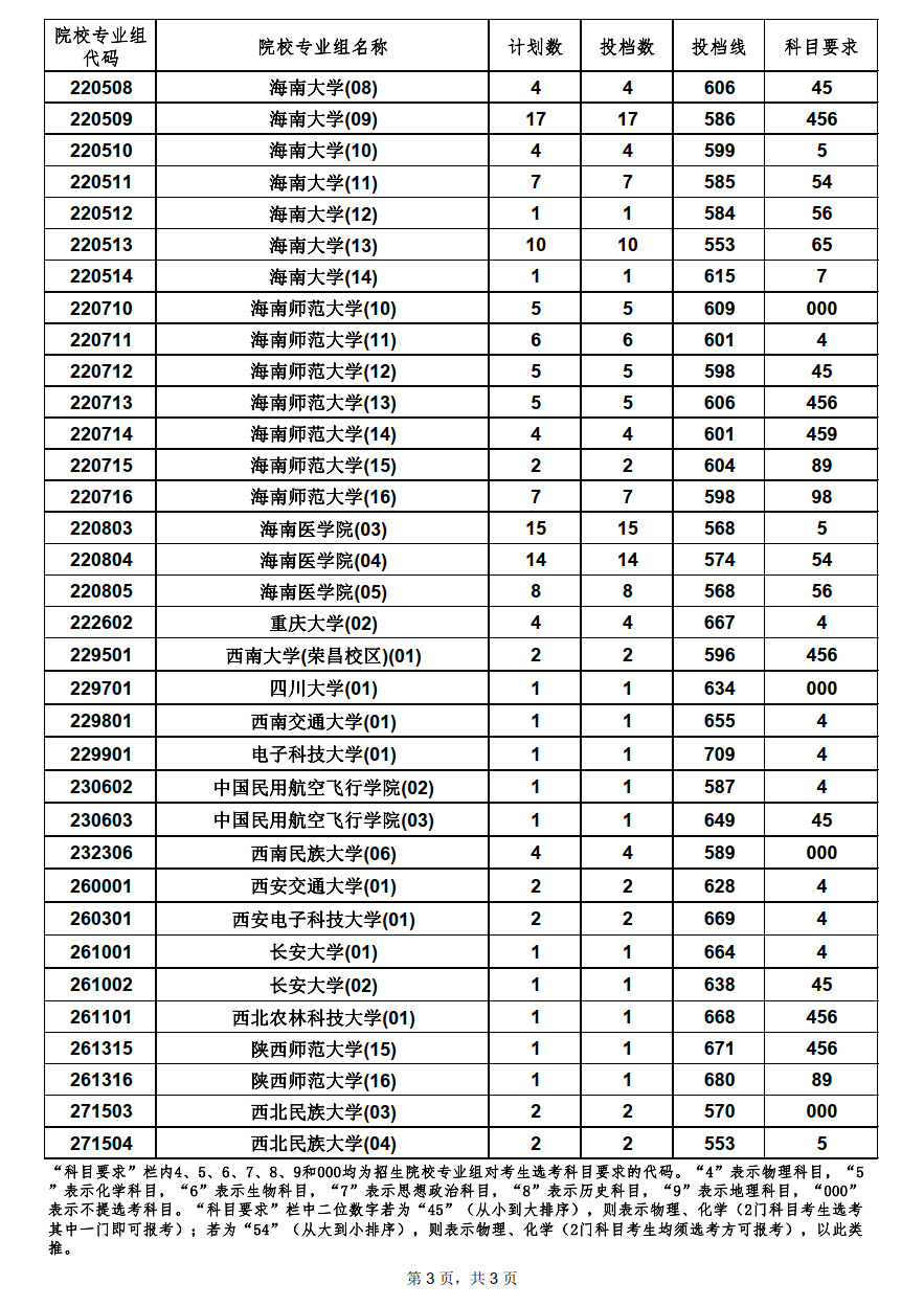 国家专项计划平行志愿院校专业组投档分数线3.png