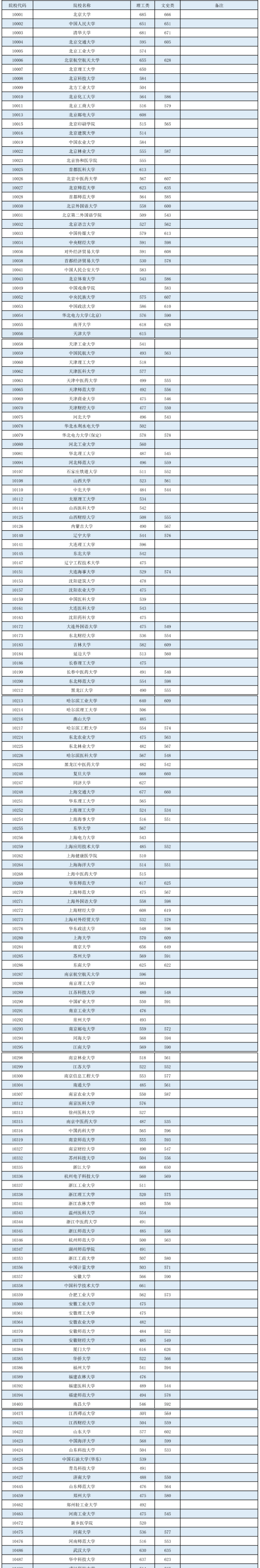 广西2022高考本科第一批最低投档分数线是多少