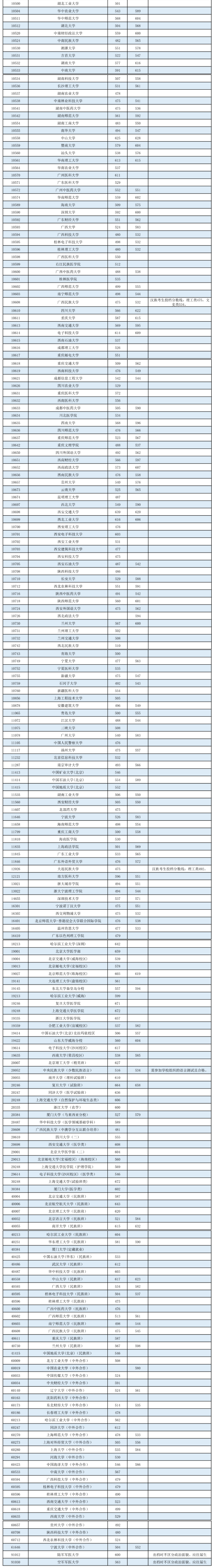 广西2022高考本科第一批最低投档分数线是多少
