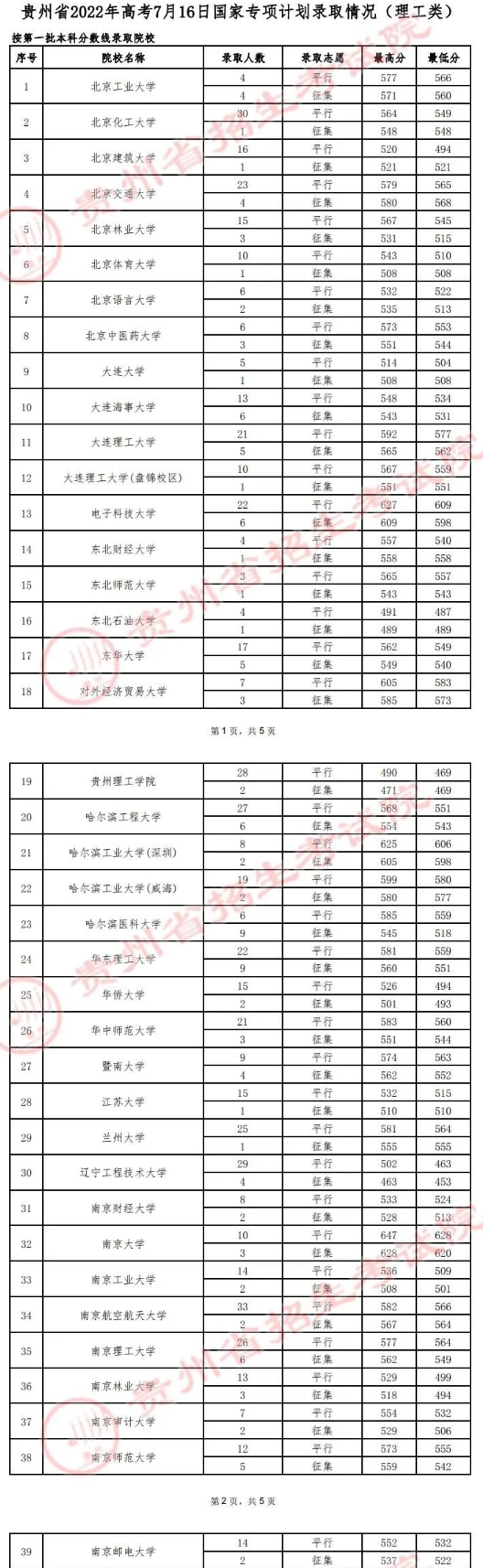 贵州2022高考国家专项计划（理工类）最低投档分数线