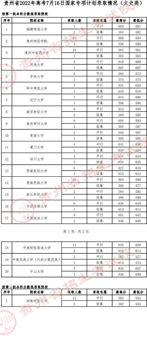 贵州2022高考国家专项计划（文史类）最低投档分数线