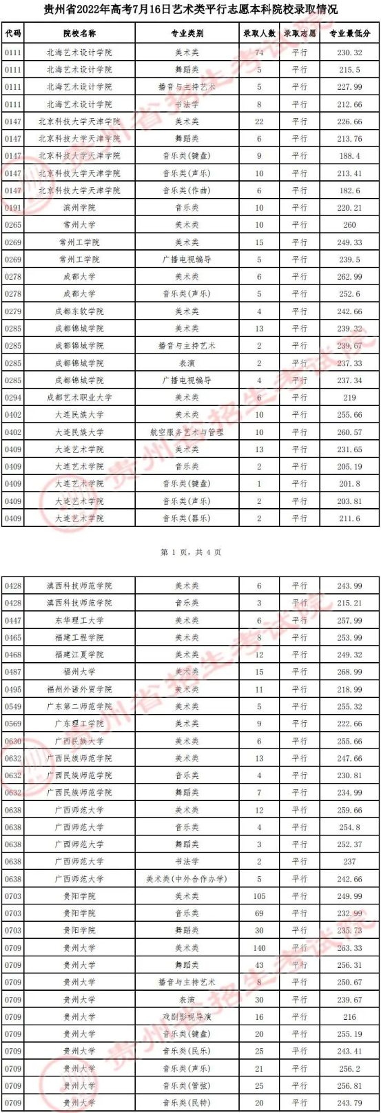 贵州2022高考艺术类平行志愿本科院校最低投档分数线