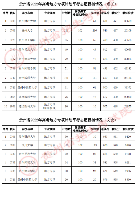 2022贵州高考地方专项计划平行志愿投档分数线
