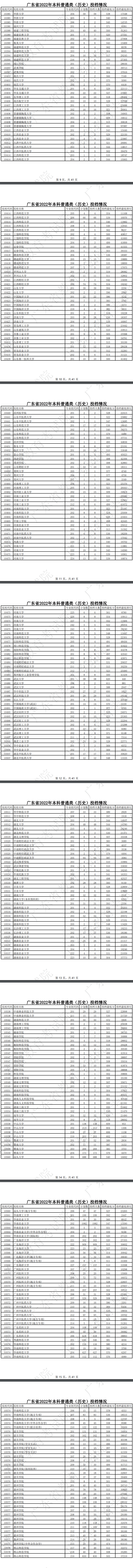 广东2022高考本科普通类（历史）院校投档线是多少