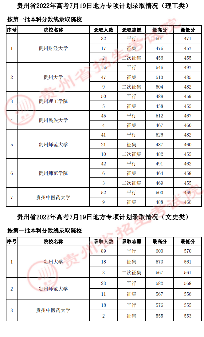 贵州2022高考地方专项计划投档分数线