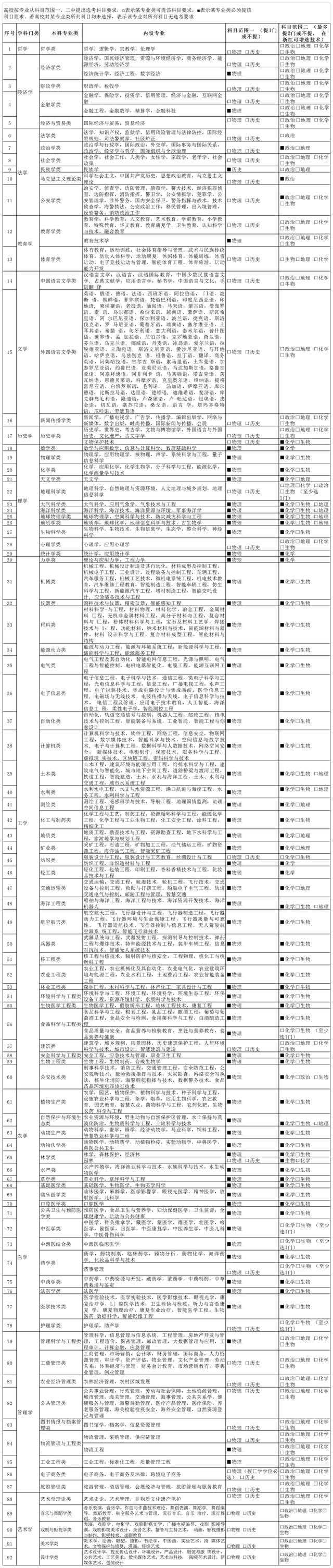 3+1+2选科专业对照表 不同选科可以报哪些专业