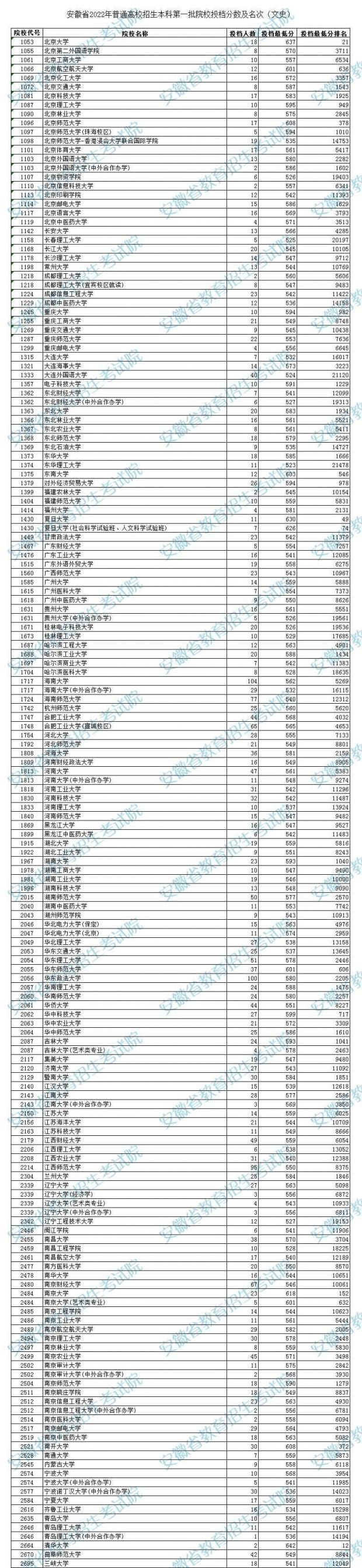 2022年全国各大学录取分数线是多少