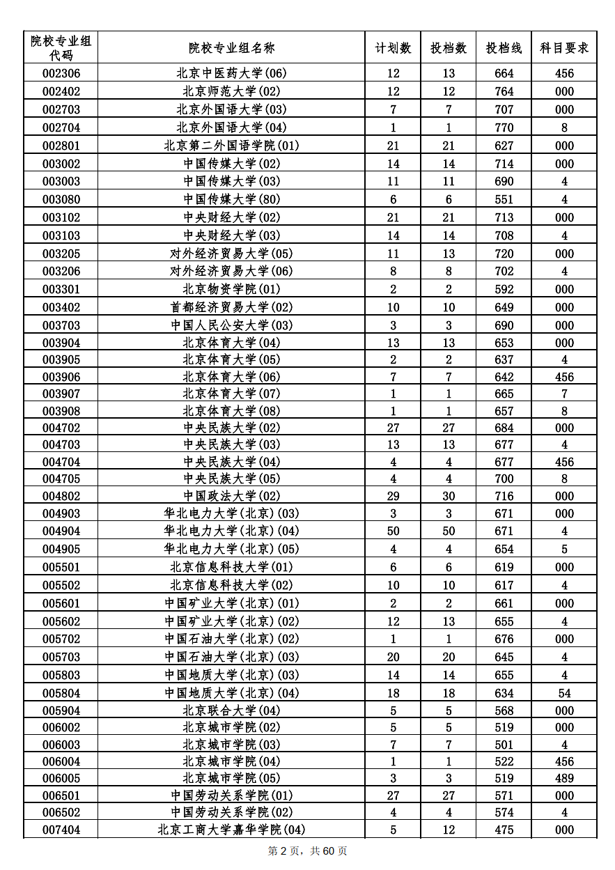 海南2022本科普通批平行志愿院校专业组投档分数线