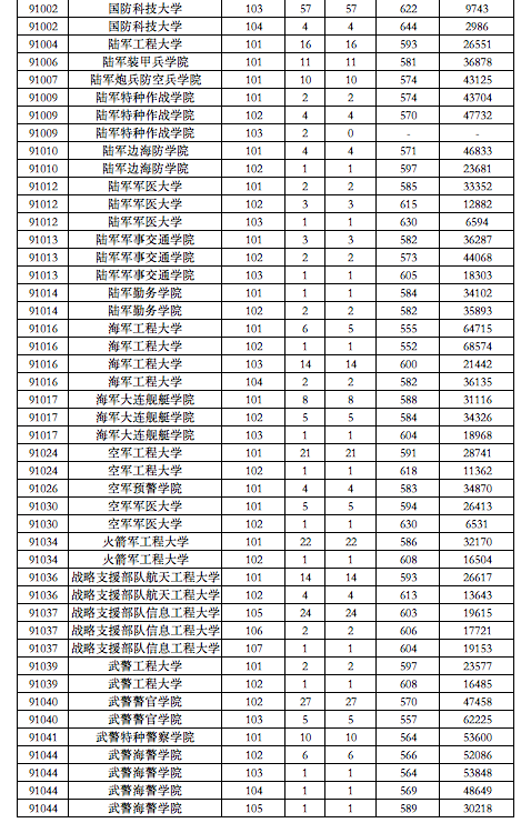 2022各军校在广东录取分数线是多少