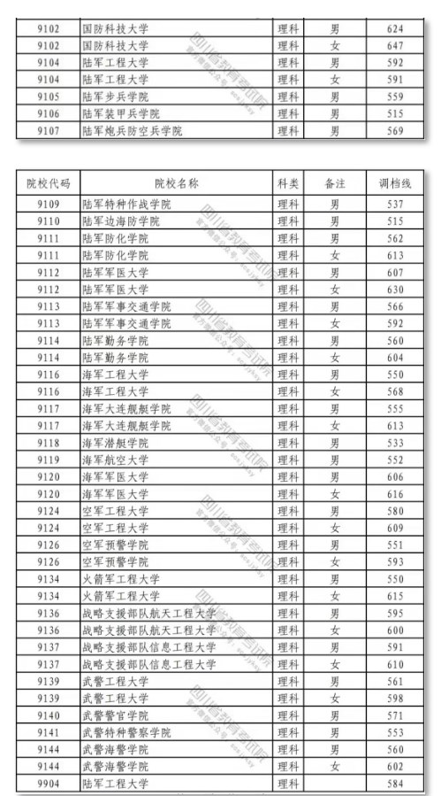 2022各军校在四川录取分数线是多少