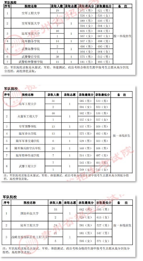 2022各军校在贵州录取分数线是多少