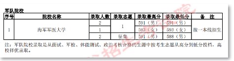 2022各军校在贵州录取分数线是多少