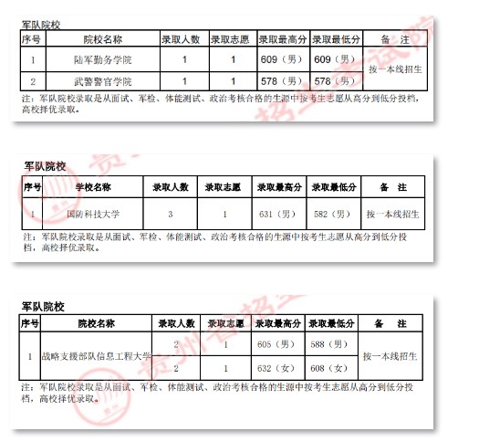 2022各军校在贵州录取分数线是多少