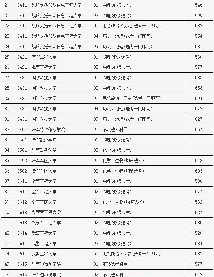 2022各军校在北京录取分数线是多少