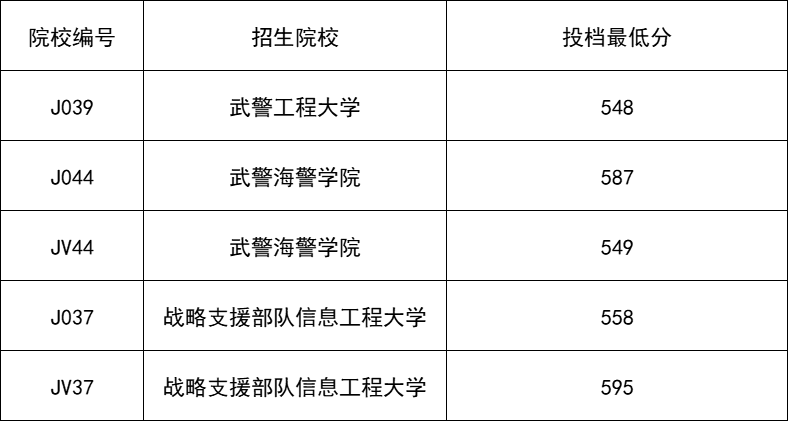 2022各军校在辽宁录取分数线是多少