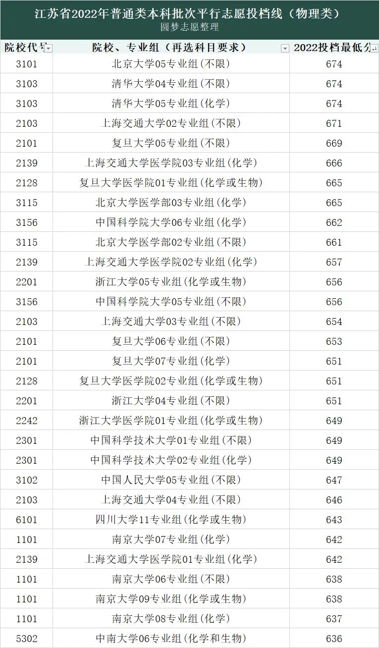 江苏省分数线最高的30个院校专业组