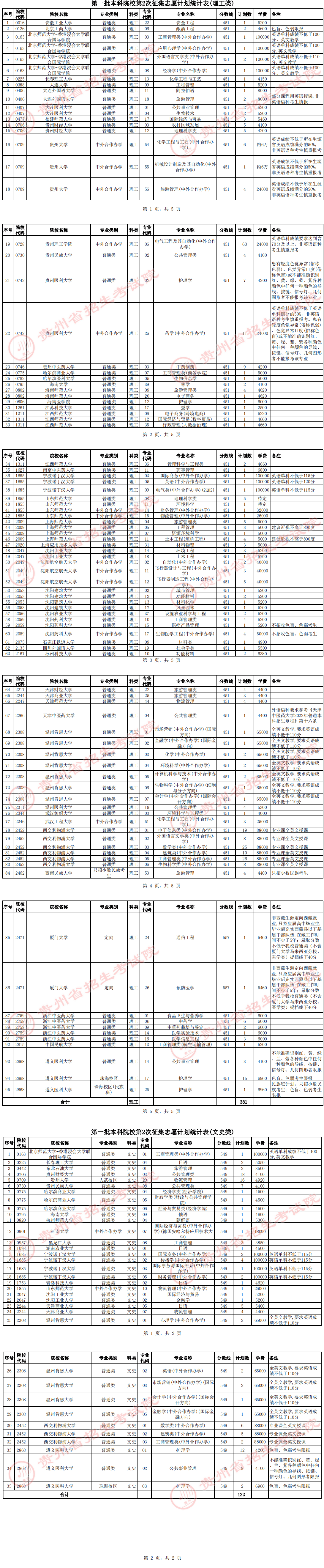 贵州2022高考第一批本科院校第2次征集志愿招生专业及人数公布