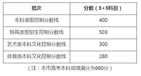 2022上海高考分数线.png