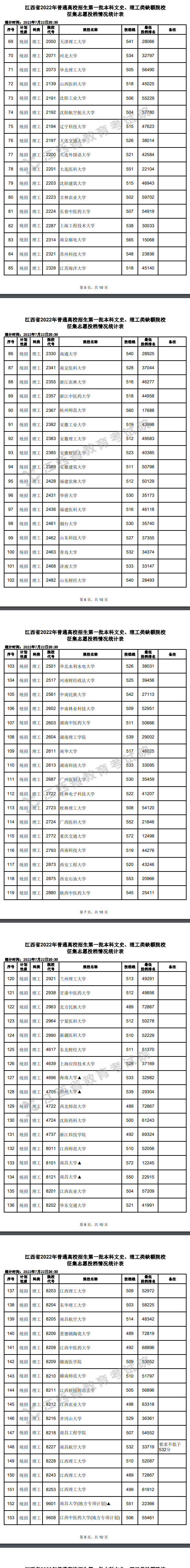 2022江西高考本科一批征集志愿投档分数线