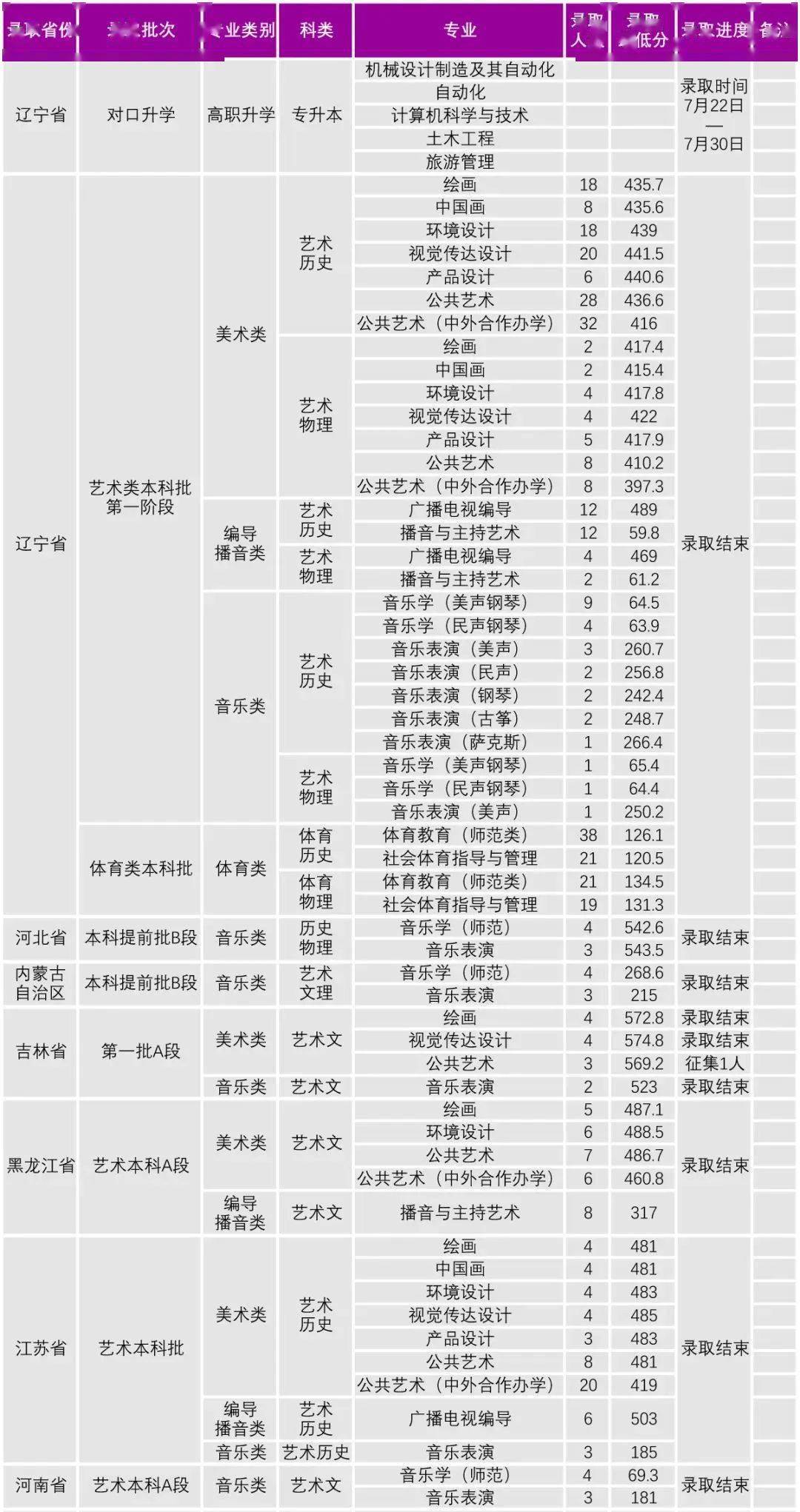 2022沈阳大学各省艺术类专业文化录取分数线是多少