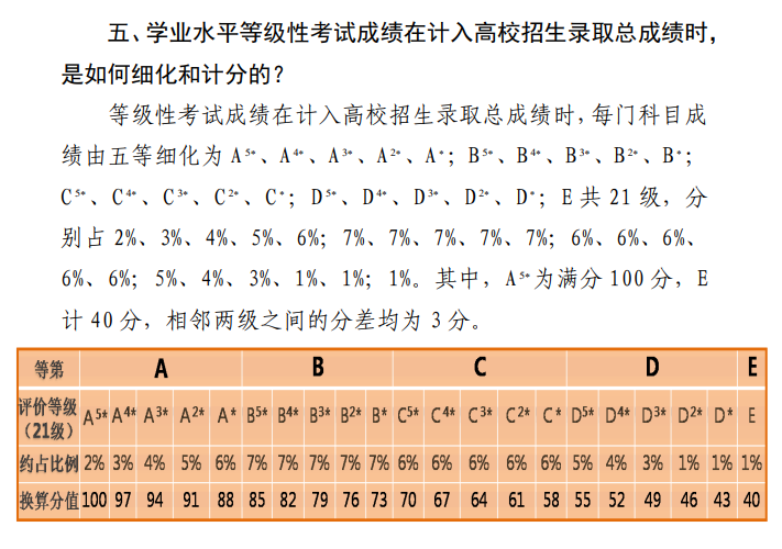 天津高考原始分与赋分对照 赋分规则