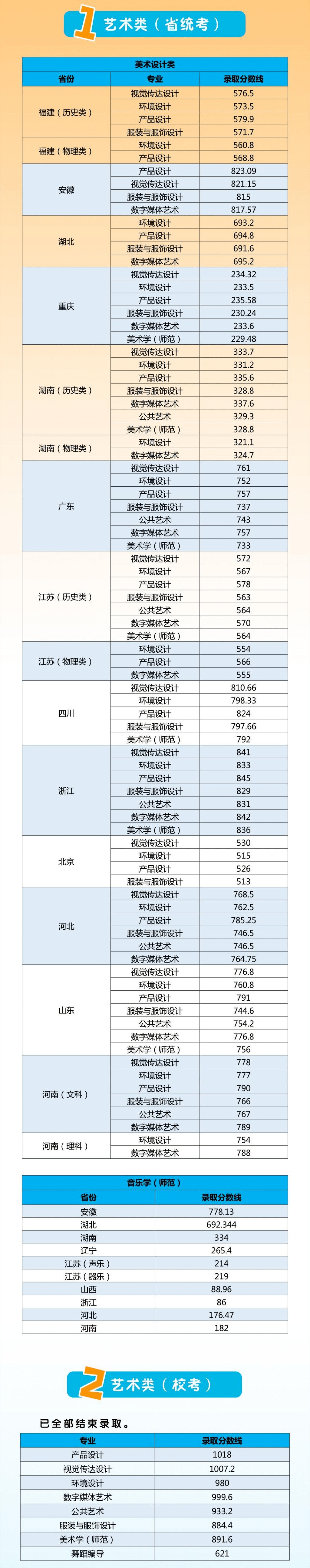 2022江南大学各省艺术类专业文化录取分数线是多少