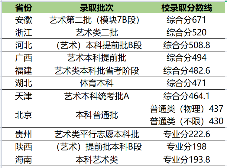2022武汉华夏理工学院各省艺术类专业文化录取分数线是多少