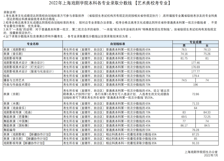 2022上海戏剧学院各省艺术类专业文化录取分数线是多少