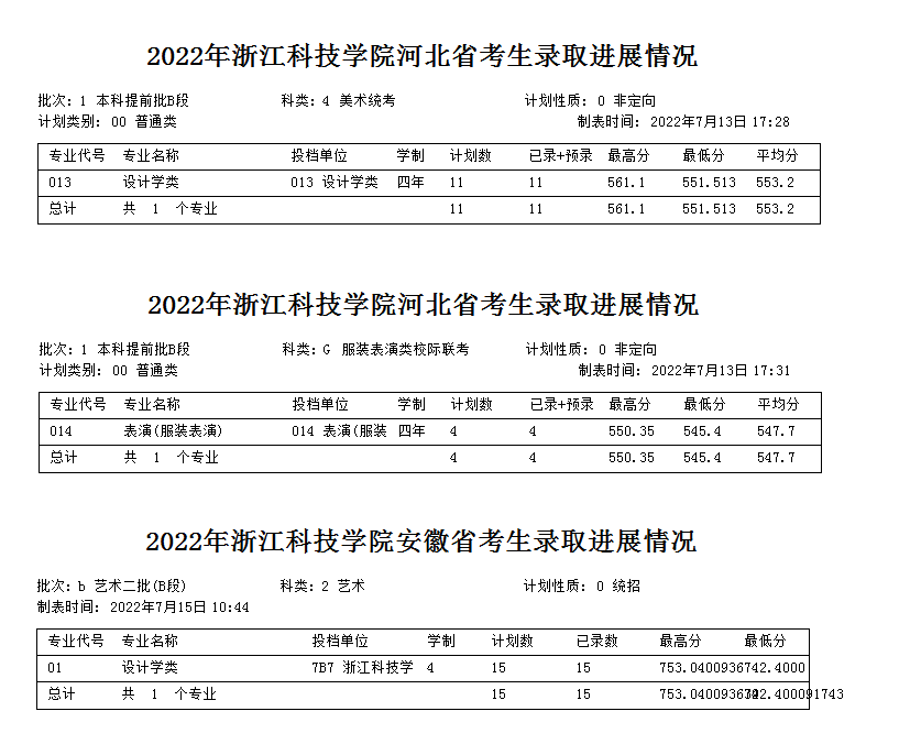 2022浙江科技学院各省艺术类专业文化录取分数线是多少