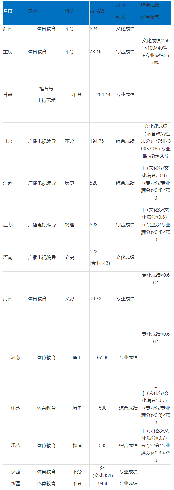 2022西南石油大学各省艺术类专业文化录取分数线是多少