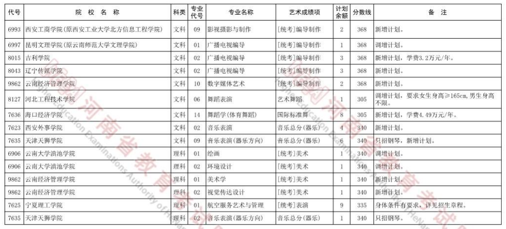 2022河南艺术类本科B段再次征集志愿院校分专业名单 有哪些学校