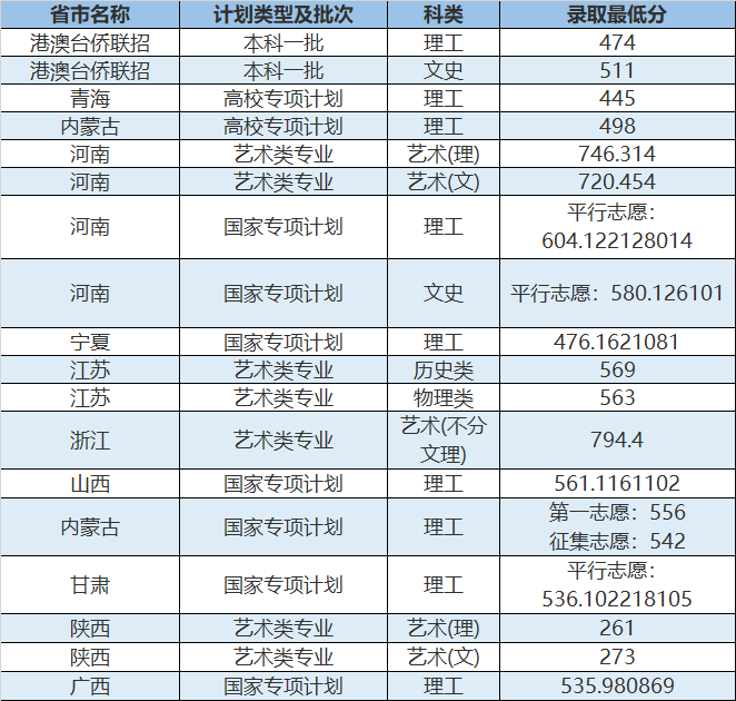 2022华东理工大学各省艺术类专业文化录取分数线是多少