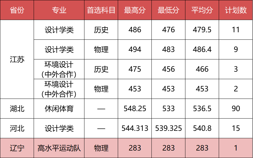 2022湖北经济学院各省艺术类专业文化录取分数线是多少