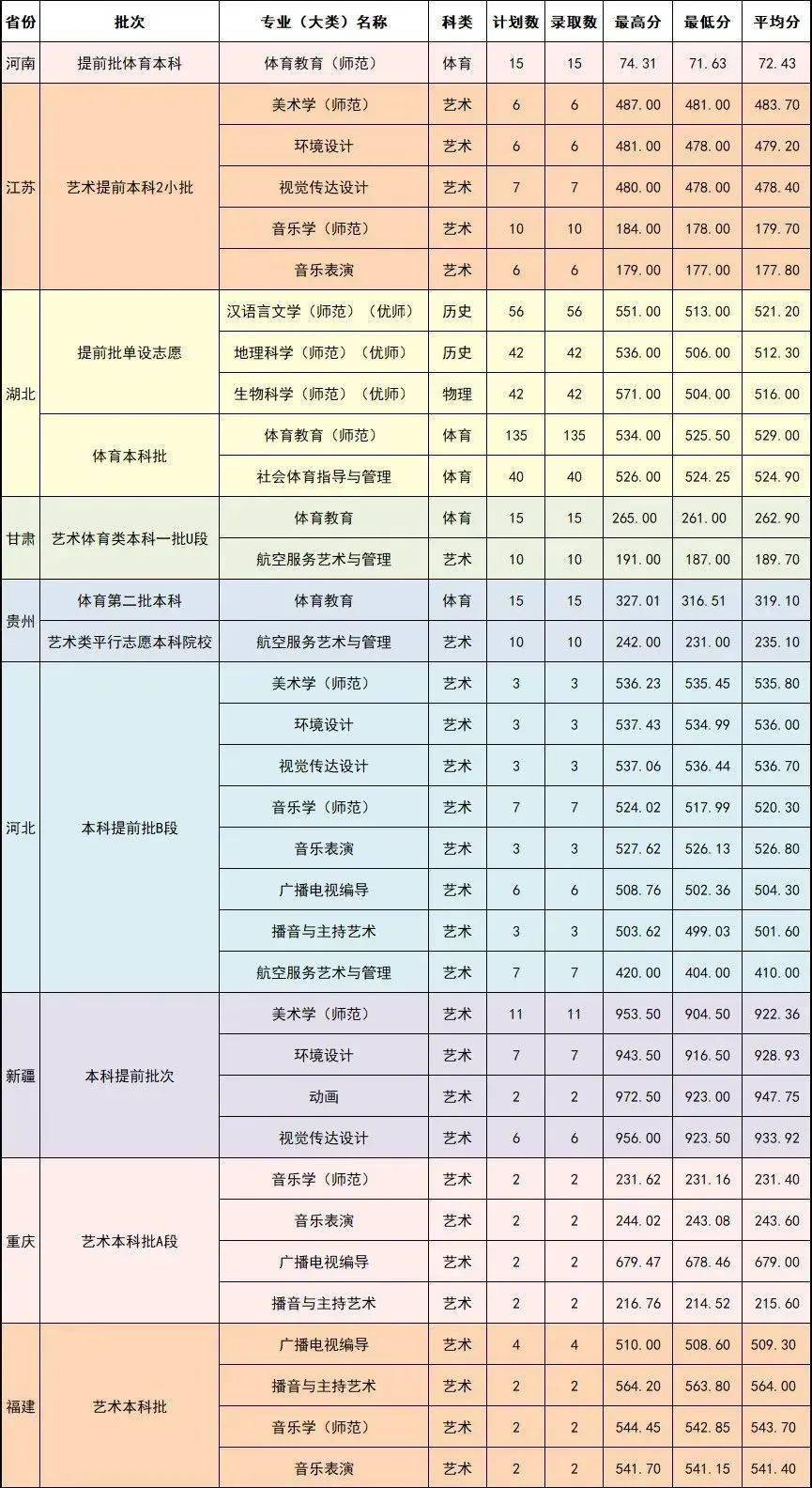 2022黄冈师范学院各省艺术类专业文化录取分数线是多少