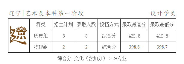 2022天津商业大学各省艺术类专业文化录取分数线是多少