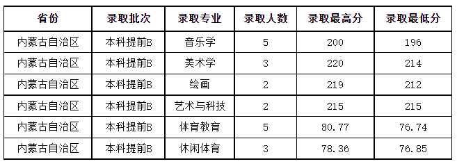 2022吕梁学院各省艺术类专业文化录取分数线是多少