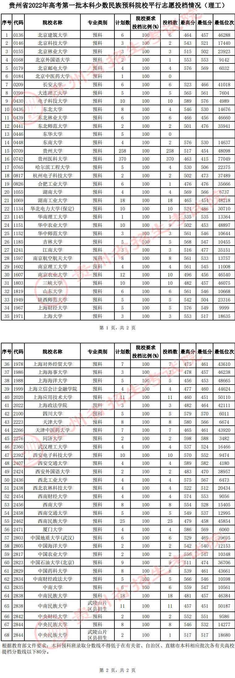 贵州2022高考第一批本科少数民族预科院校平行志愿投档分数线（理工）