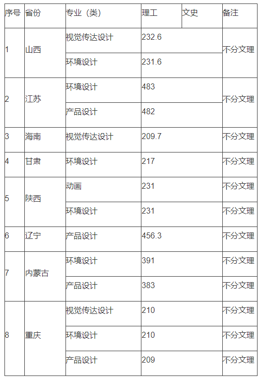 2022桂林电子科技大学各省艺术类专业文化录取分数线是多少