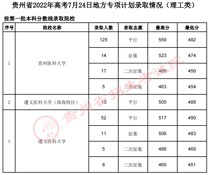 贵州2022高考地方专项计划录取分数线是多少