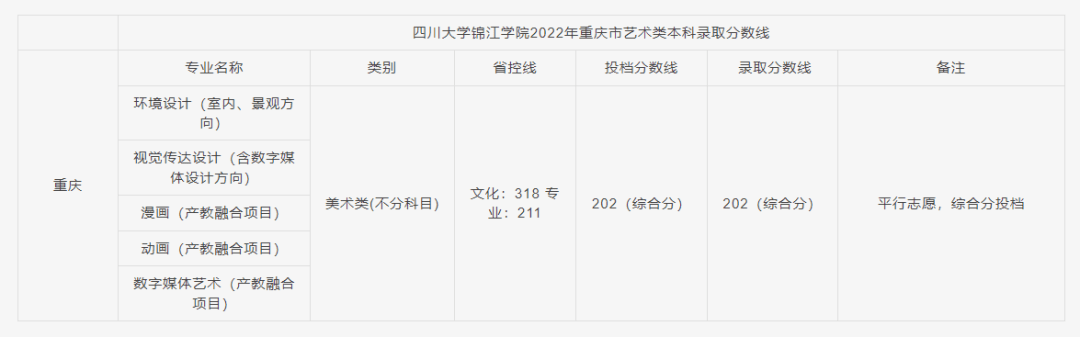 2022四川大学锦江学院各省艺术类专业文化录取分数线是多少