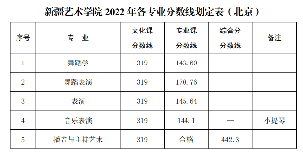 2022新疆艺术学院各省艺术类专业文化录取分数线是多少