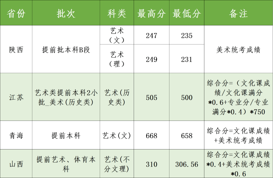 2022西安科技大学各省艺术类专业文化录取分数线是多少