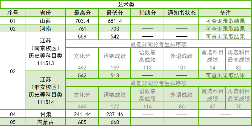 2022南京林业大学各省艺术类专业文化录取分数线是多少