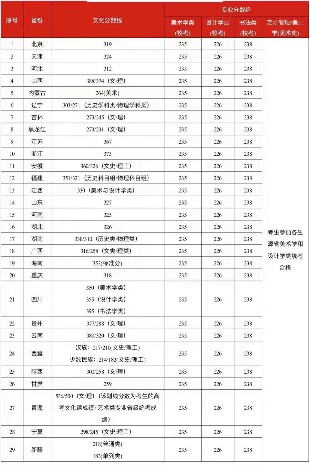 2022广州美术学院各省艺术类专业文化录取分数线是多少