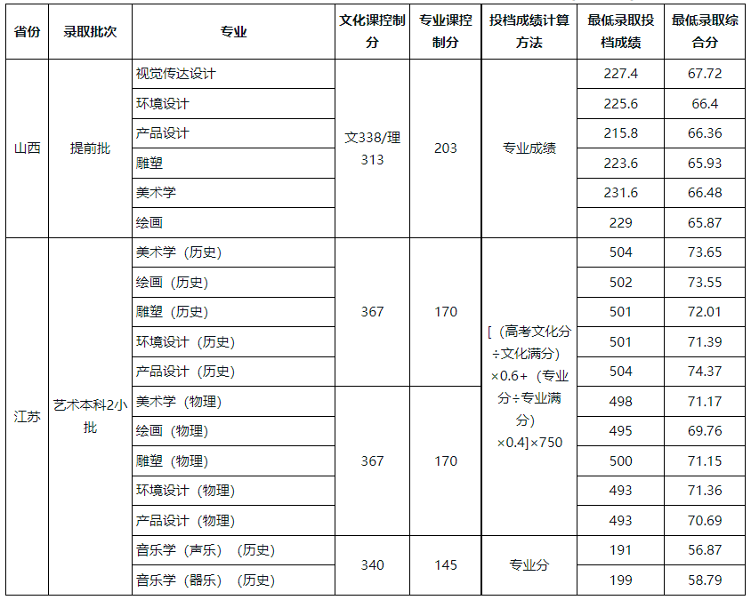 2022湖南科技大学各省艺术类专业文化录取分数线是多少