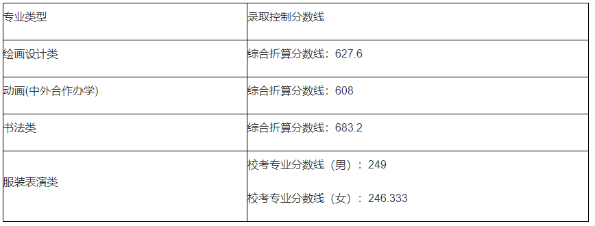 2022沈阳音乐学院各省艺术类专业文化录取分数线是多少