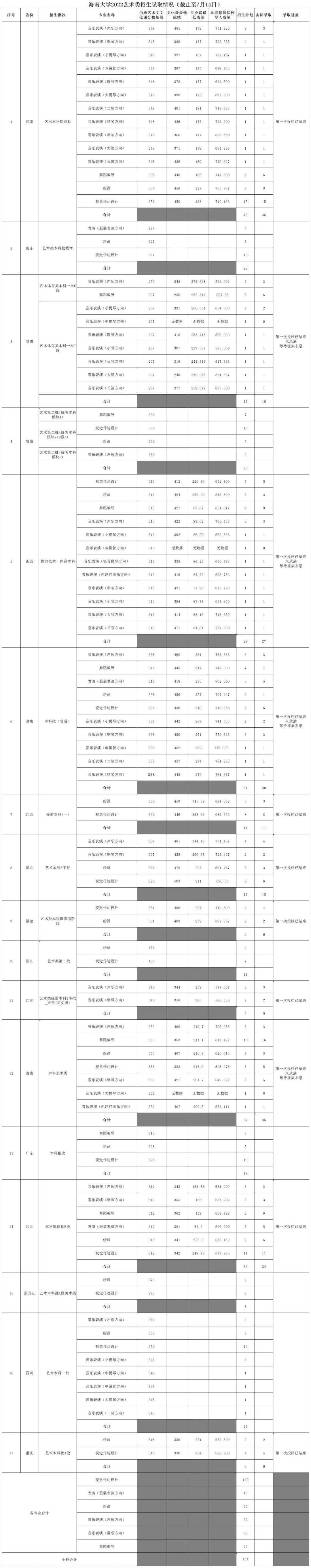 2022海南大学各省艺术类专业文化录取分数线是多少