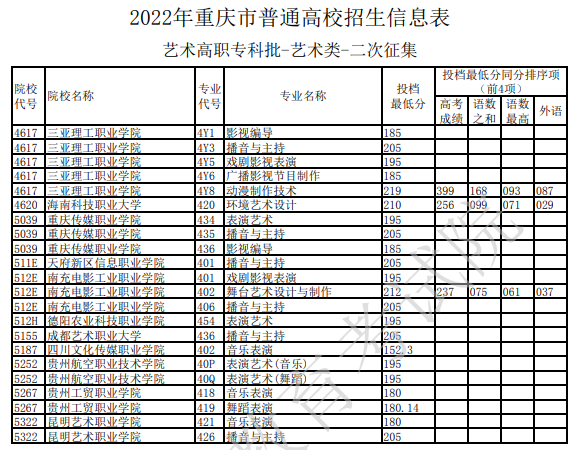 2022年重庆艺术高职专科批二次征集招生信息表