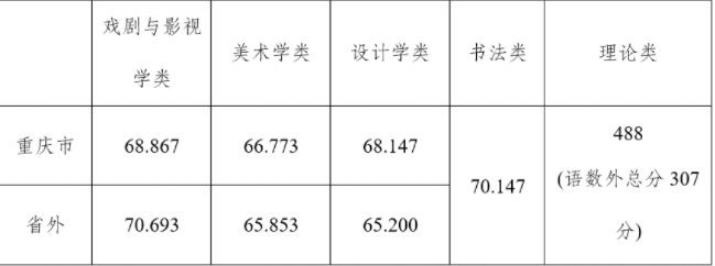 2022四川美术学院各省艺术类专业文化录取分数线是多少